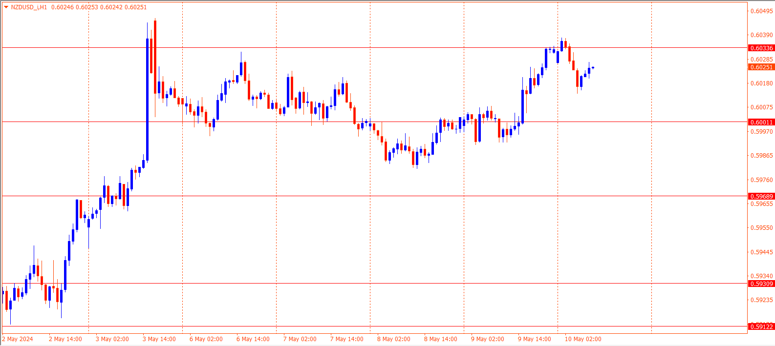 NZDUSD